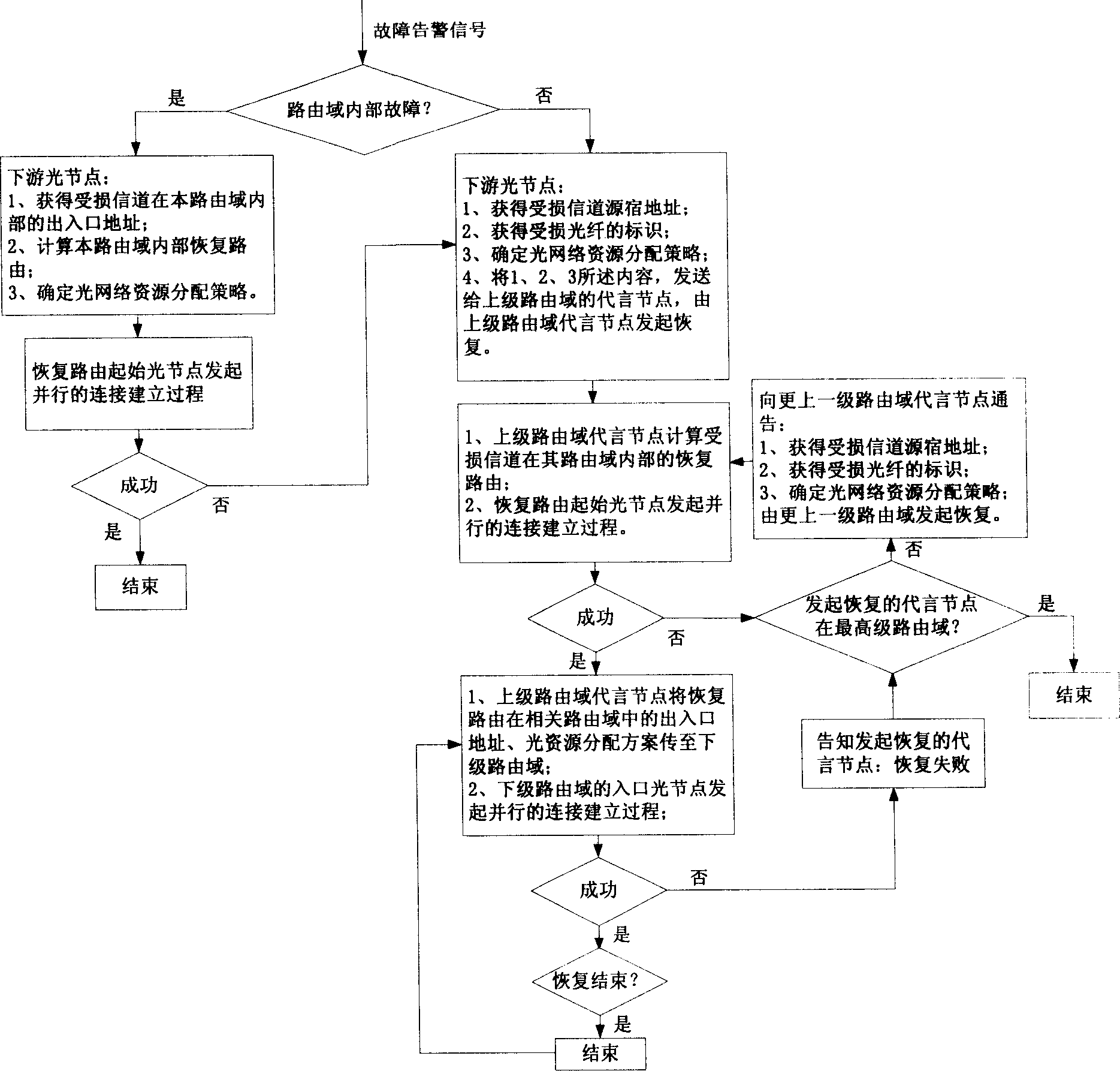 Method for enhancing survivability of automatic exchange optical network