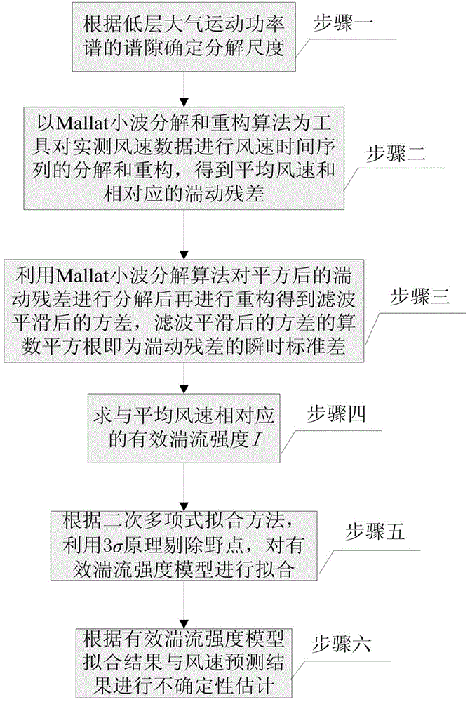 Uncertainty Estimation Method of Wind Speed ​​Fluctuation Based on Instantaneous Model of Effective Turbulence Intensity