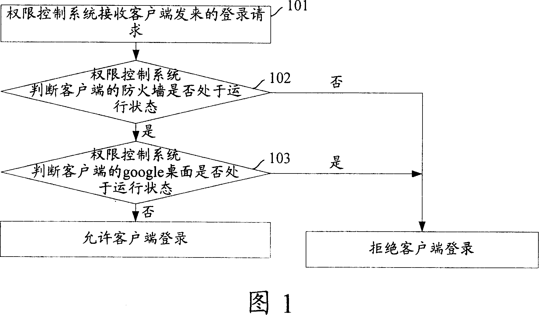 Safety detecting method and purview control system for client terminal