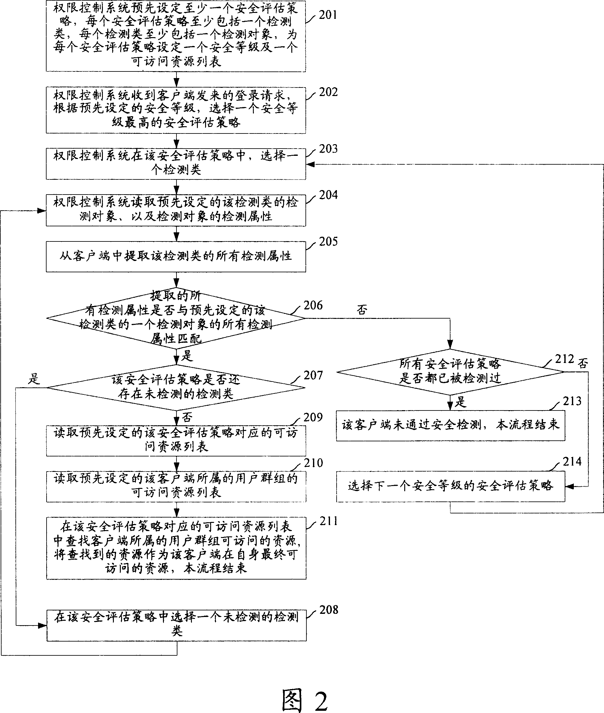 Safety detecting method and purview control system for client terminal