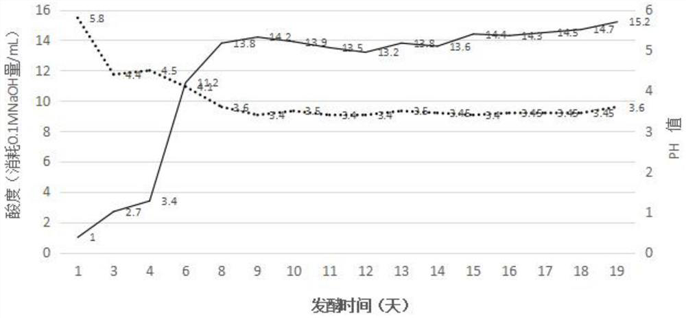 Method for improving efficacy of animal and plant raw material traditional Chinese medicine enzymes by using fermentation technology.