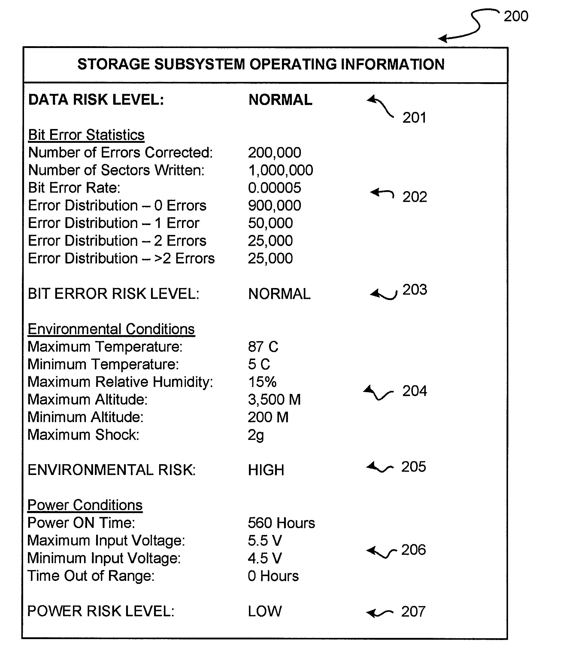 Solid state storage subsystem that maintains and provides access to data reflective of a failure risk