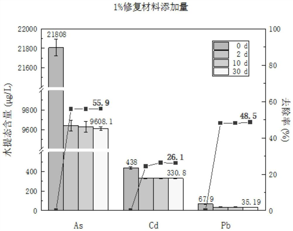 Ferrihydrite modified biochar capable of simultaneously repairing arsenic-lead-cadmium heavy metal contaminated soil and preparation method of ferrihydrite modified biochar