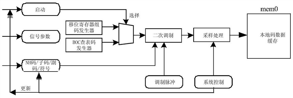 Universal navigation signal capturing and processing method