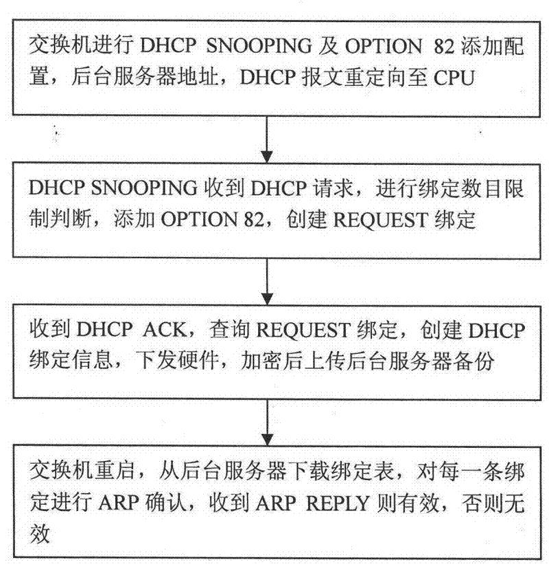 Safe access method based on dynamic host configuration protocol (DHCP) SNOOPING