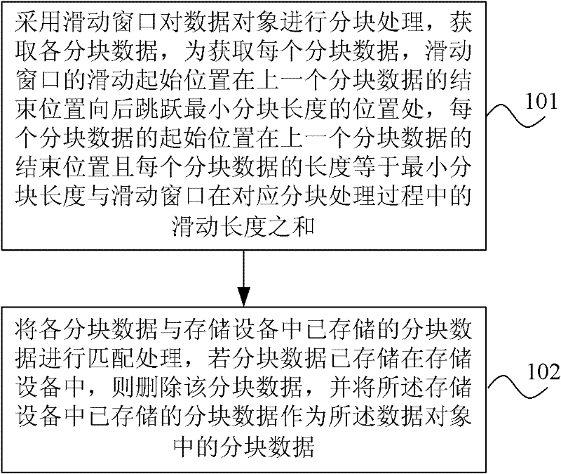 Method, device and system for processing repeating data