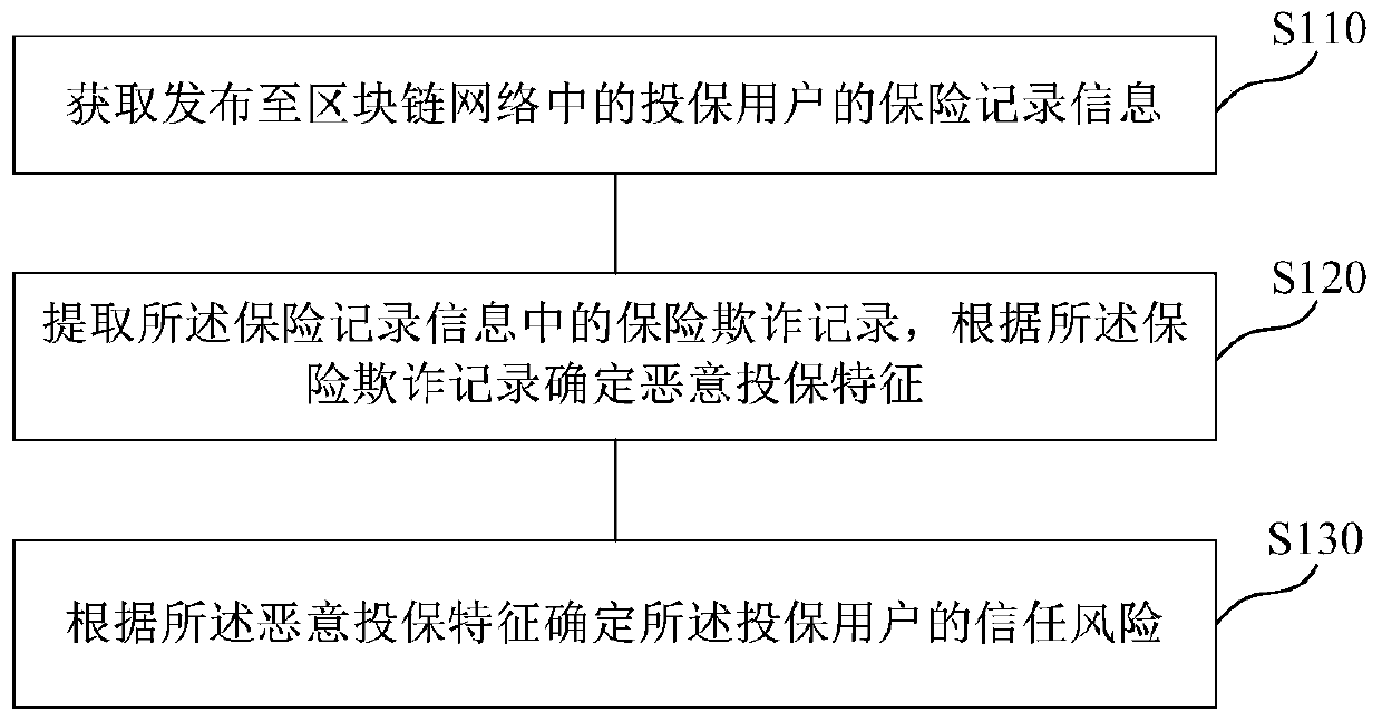 Risk determination method and device, medium and electronic equipment