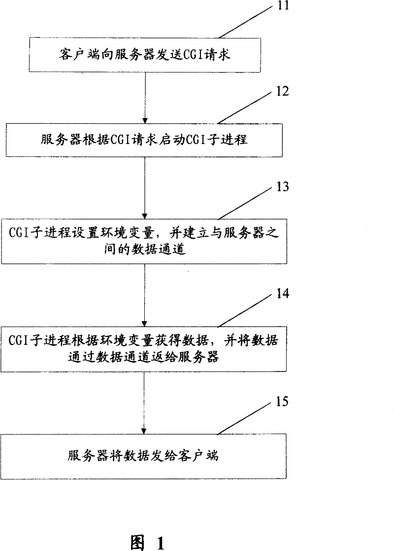 Universal gateway interface and method for obtaining data using the same