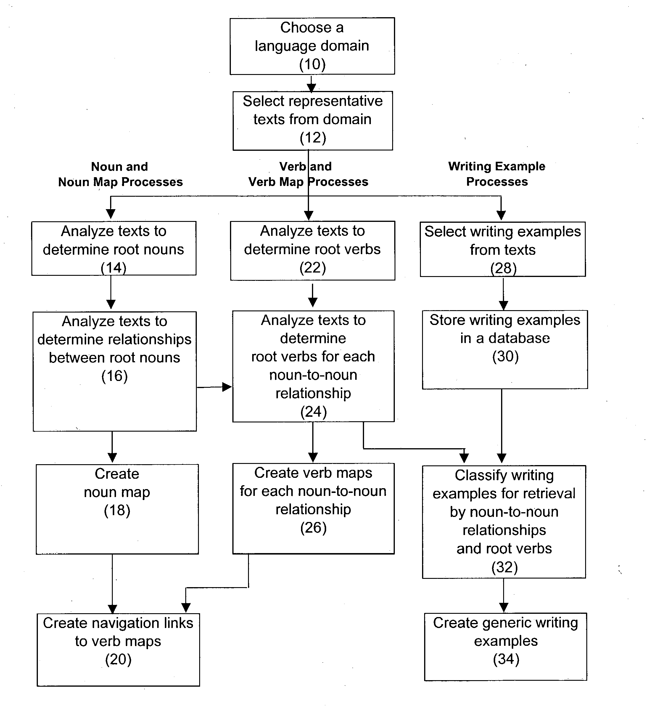 Method for classifying and accessing writing composition examples