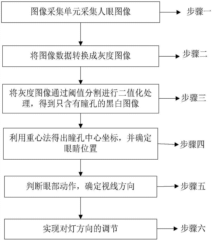 Medical head-mounted eye movement control operation illuminating lamp