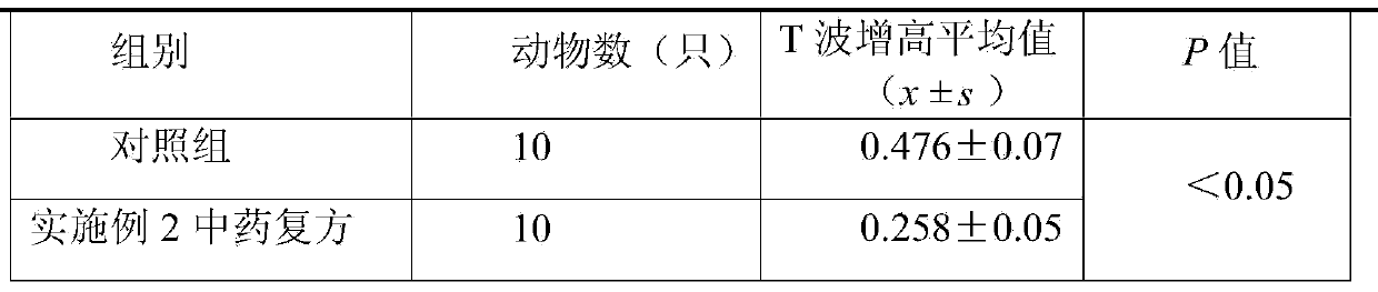 Traditional Chinese medicine composition for treating sick sinus syndrome, coronary heart disease angina and arrhythmia and preparation method and application thereof