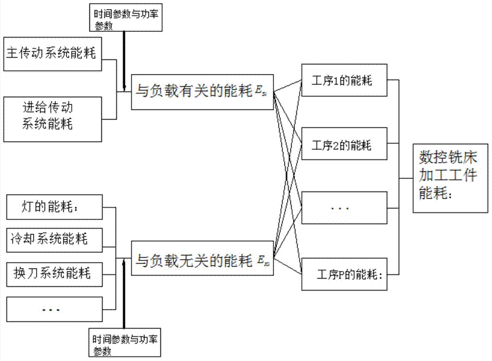 Method for predicting energy consumption of CNC milling machine based on time parameters