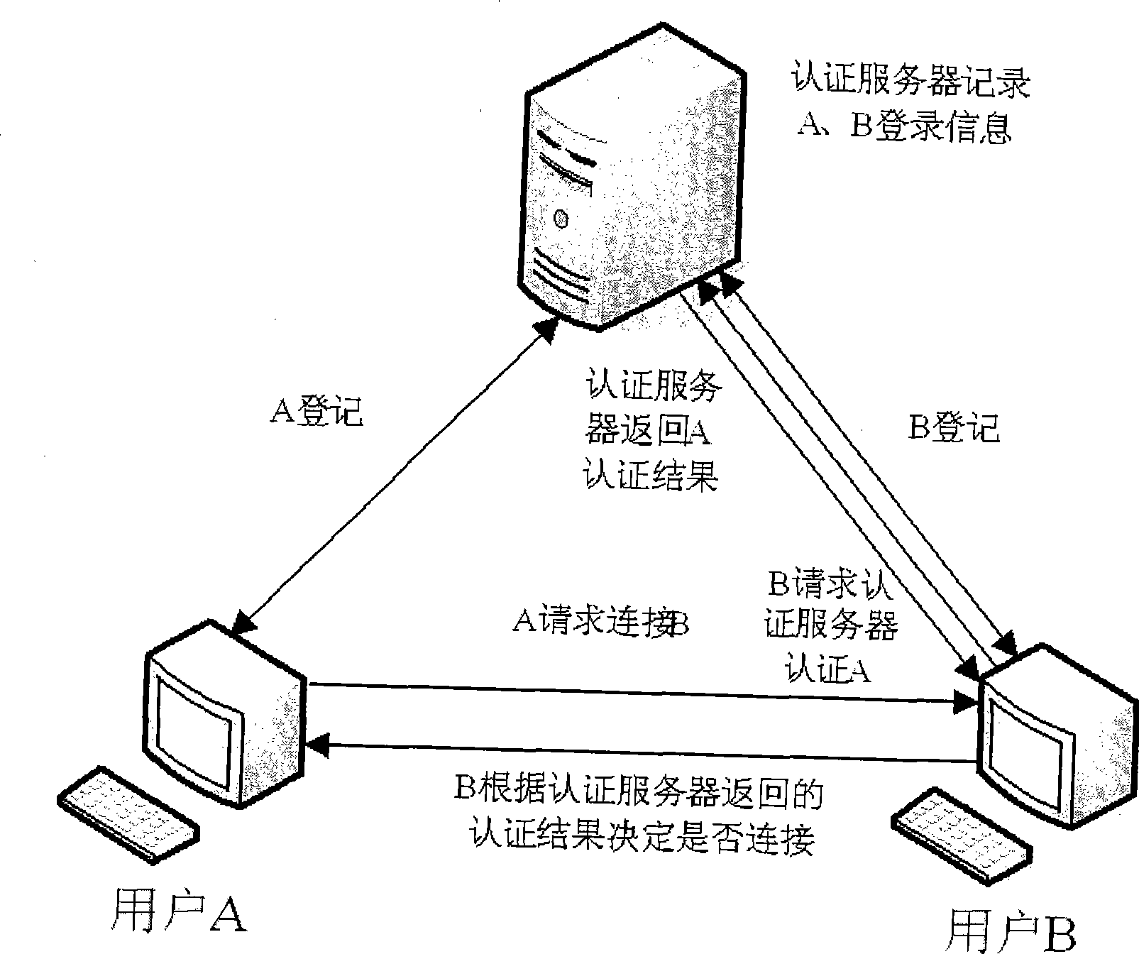 Identification authentication method between peer-to-peer user nodes in P2P network