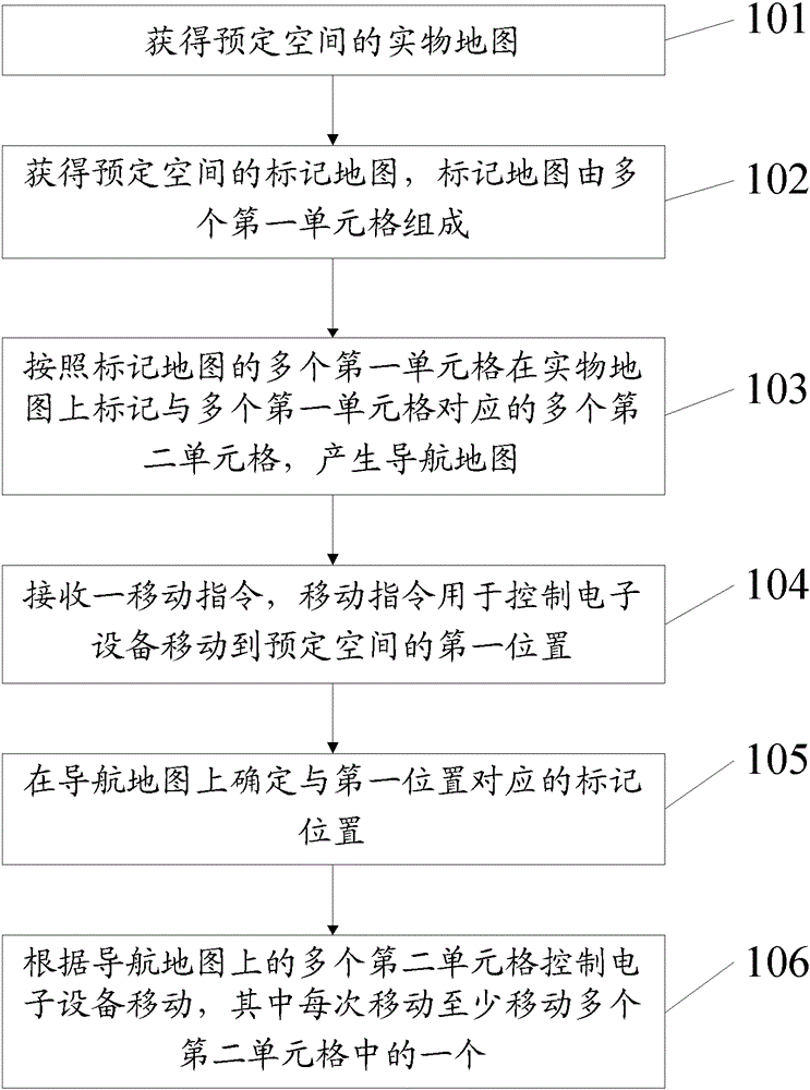 A positioning method and electronic device