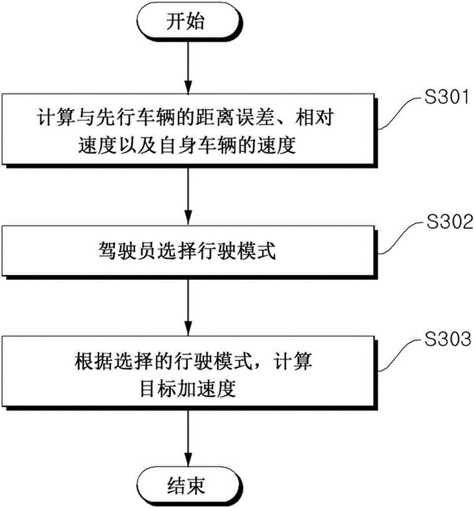 Intelligent cruise control system and its control method