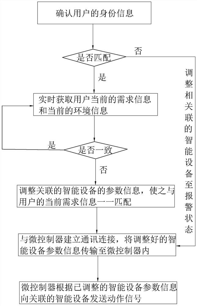 Ecological home intelligent management method and system applying Internet of Things technology