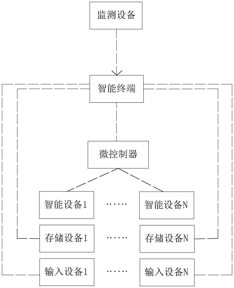 Ecological home intelligent management method and system applying Internet of Things technology