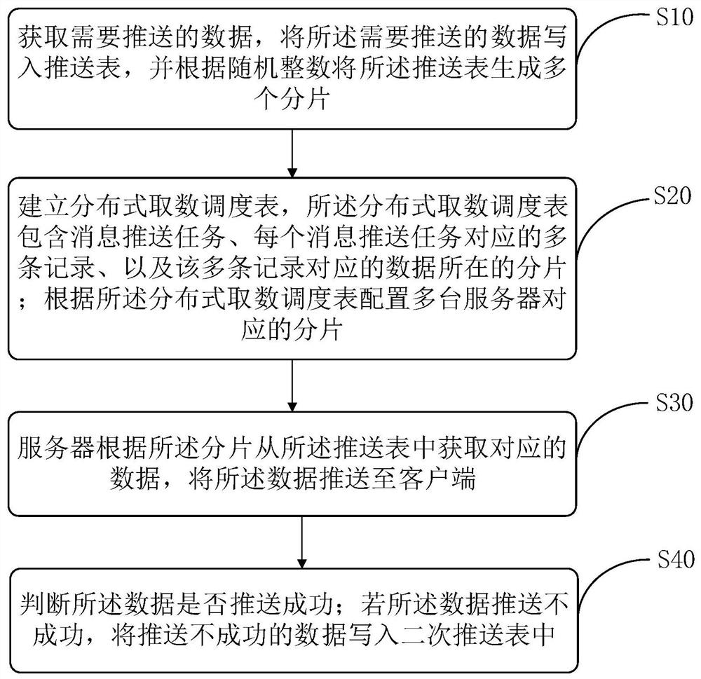 Random number-based data push method, device, storage medium and server