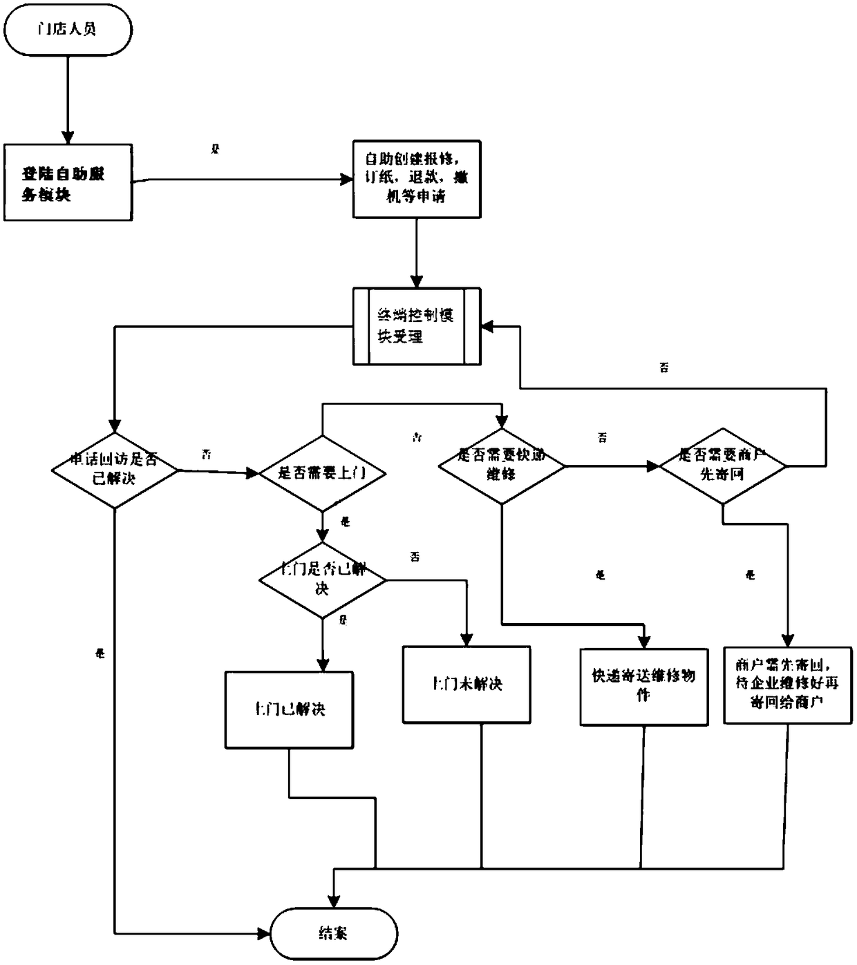 A self-service system for a POS terminal and a control method thereof