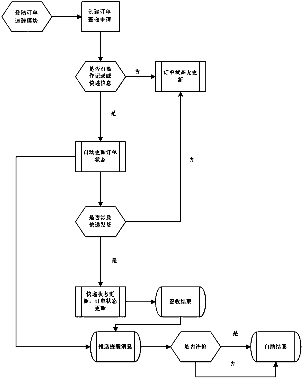 A self-service system for a POS terminal and a control method thereof