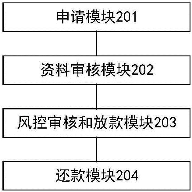 Consumption loan method, device and system for house renting