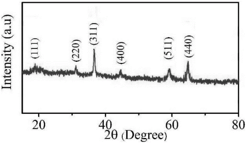 Solvent thermal preparation method of NiCo2O4 nano-material