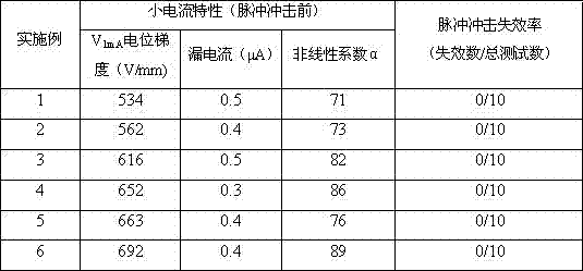 Zinc oxide piezoresistor medium with high electric potential gradient and high nonlinear coefficient and preparation method thereof