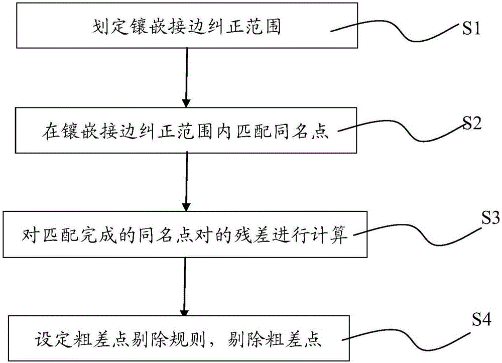 Homonymy point gross error elimination method matched with ortho-image mosaic edge joining