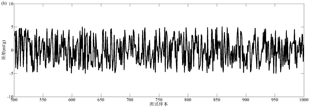 Sludge expansion intelligent identification method based on type II fuzzy neural network