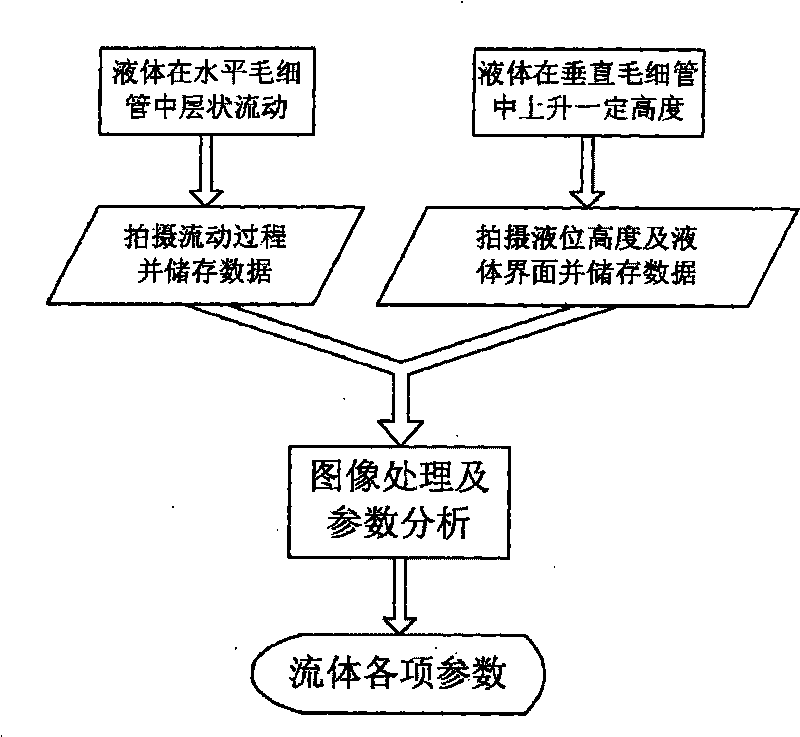 Non-contact measurement method for measuring liquid parameter