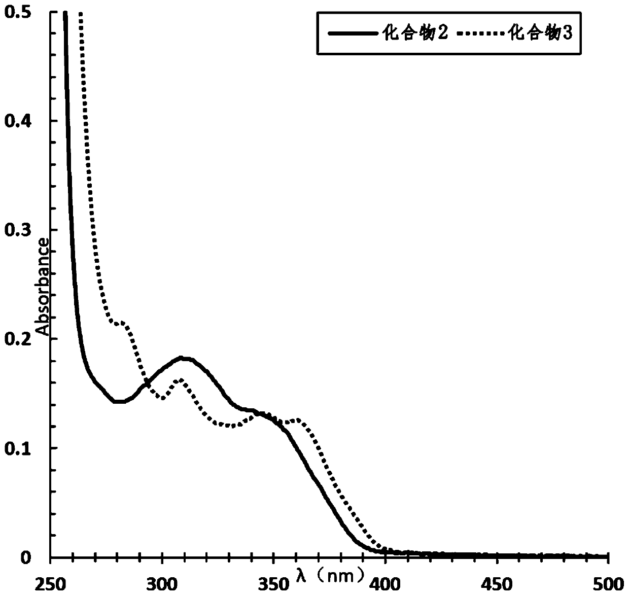 2-(2-alkoxy phenyl)-4, 5-diphenyl imidazole compound as well as synthesis method and application thereof