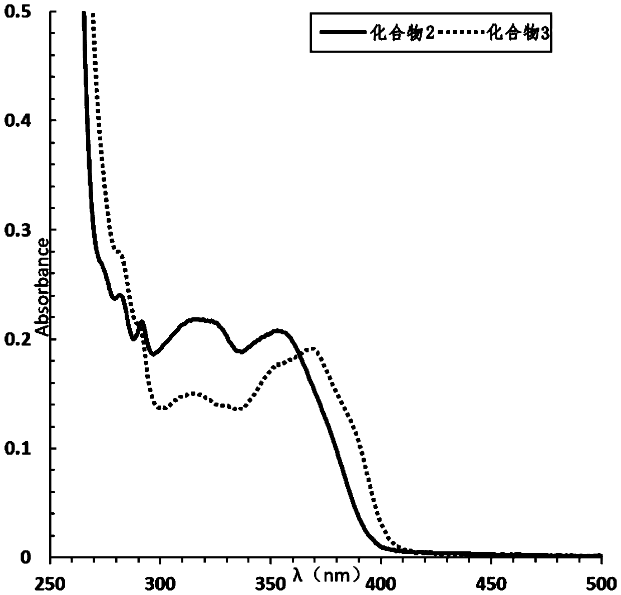 2-(2-alkoxy phenyl)-4, 5-diphenyl imidazole compound as well as synthesis method and application thereof