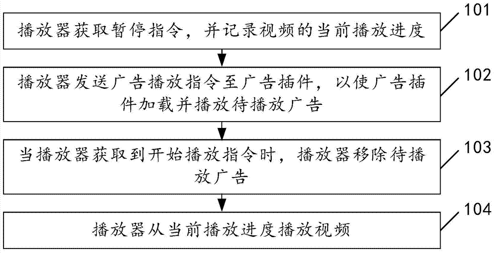 Advertisement insertion method and player