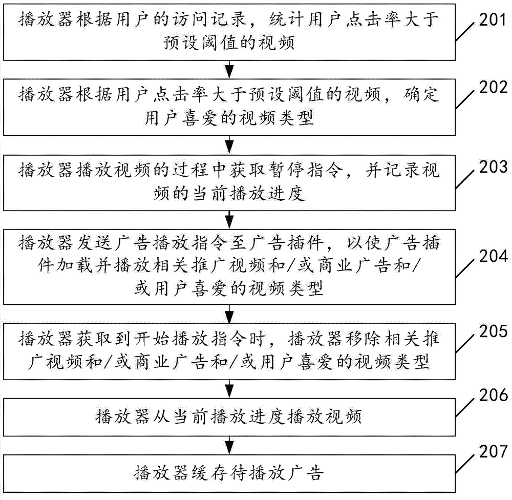 Advertisement insertion method and player