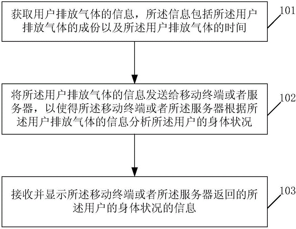 Method and device for monitoring physical conditions of users