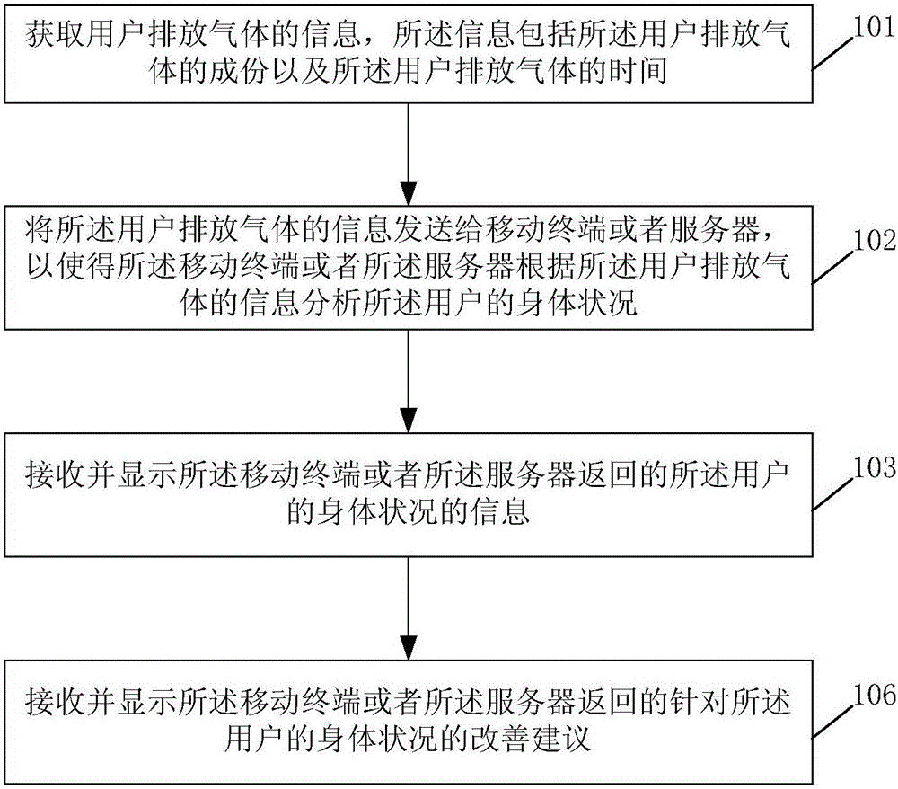 Method and device for monitoring physical conditions of users