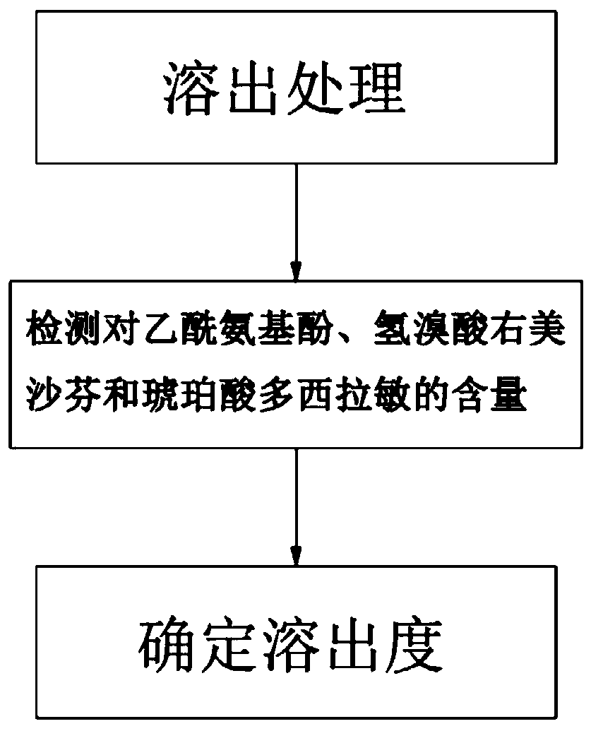 Method for determining dissolution rate of medicinal preparation containing acetaminophen, dextromethorphan hydrobromide and doxylamine succinate