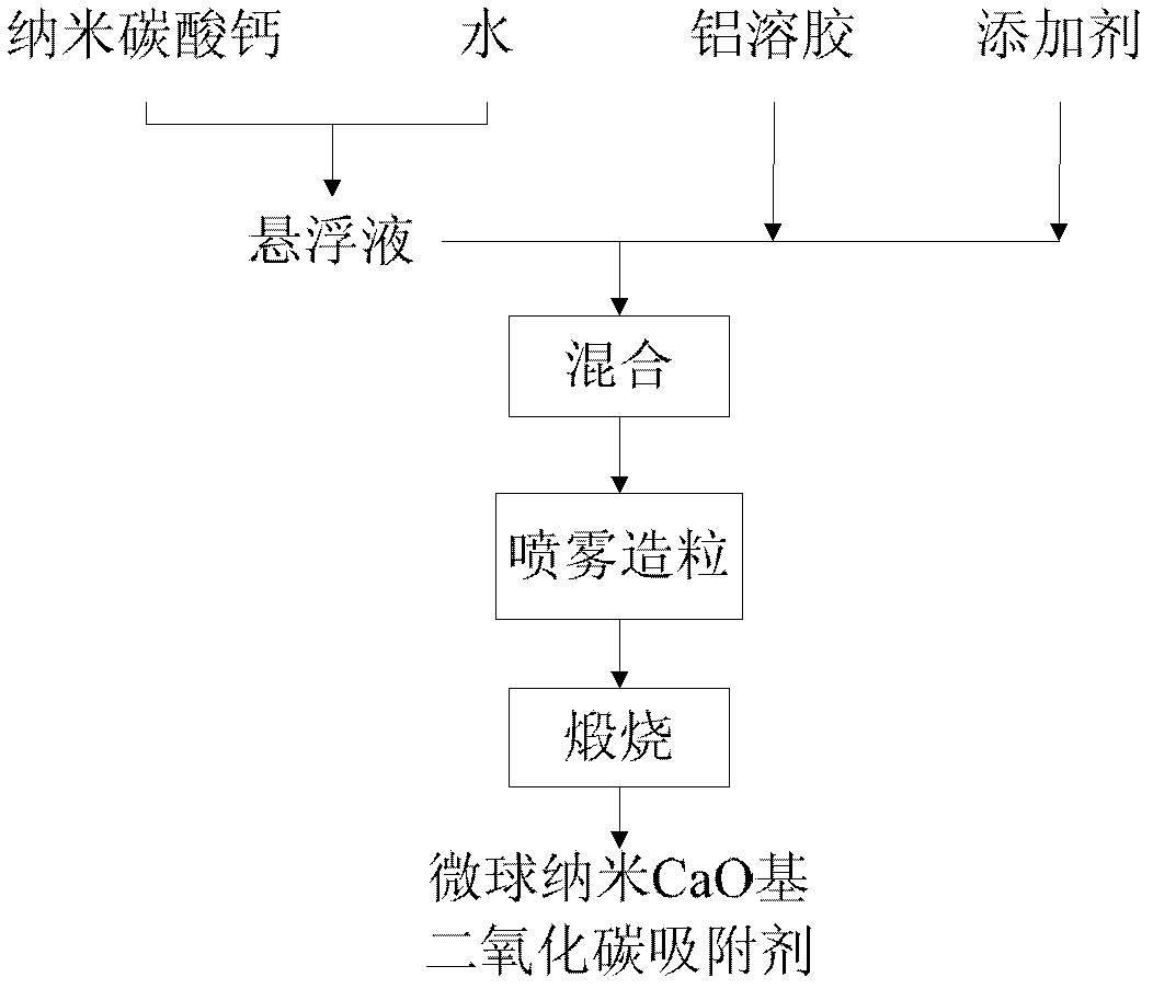 Preparation method for microspherical nano CaO-based CO2 adsorber for circulating fluidized bed, product and application