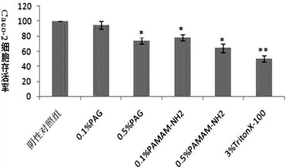 Application of dendritic macromolecular polyamide-amine in evodiamine