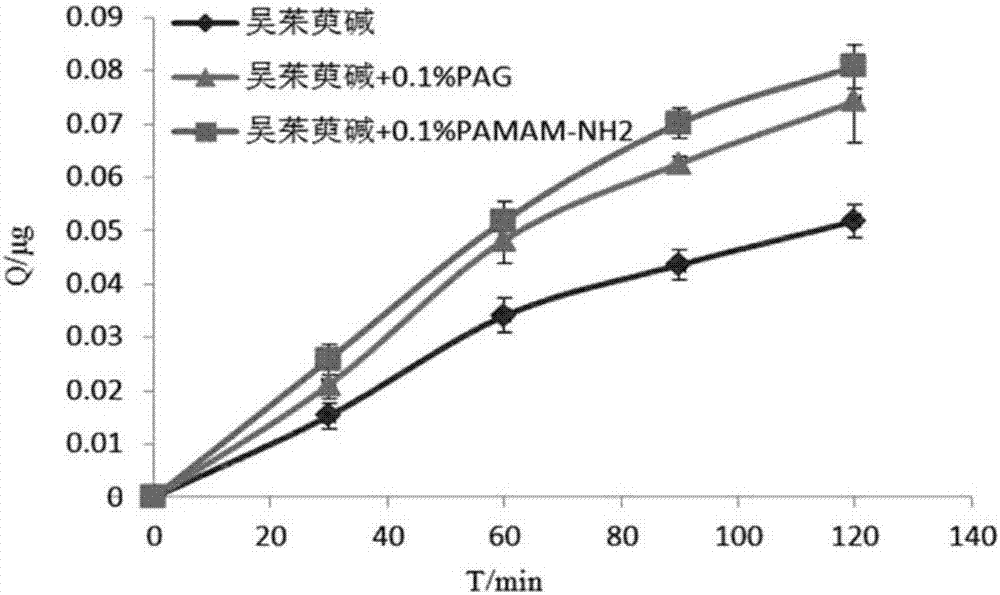 Application of dendritic macromolecular polyamide-amine in evodiamine