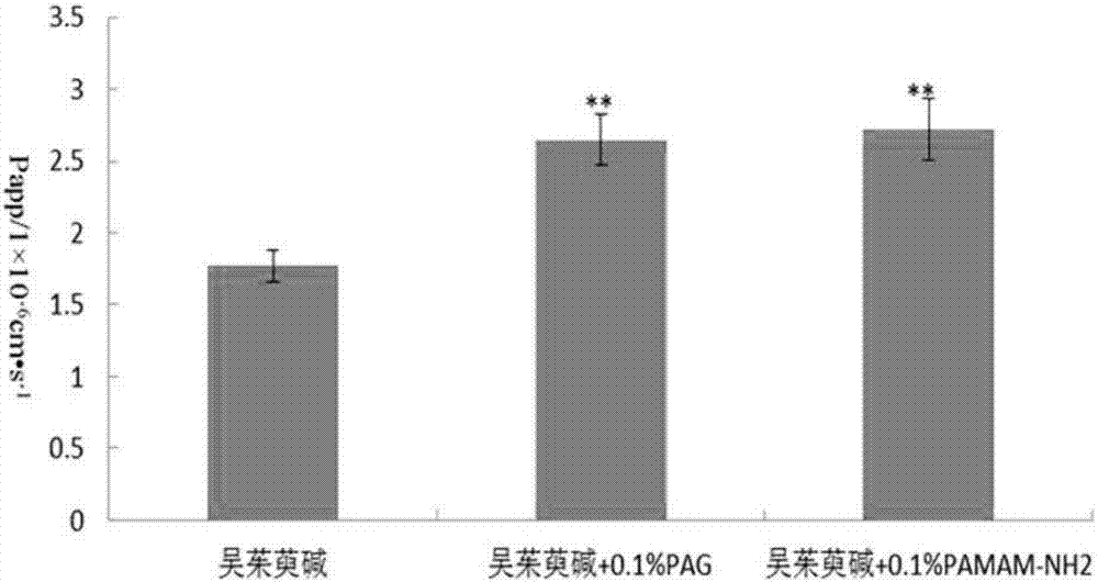 Application of dendritic macromolecular polyamide-amine in evodiamine