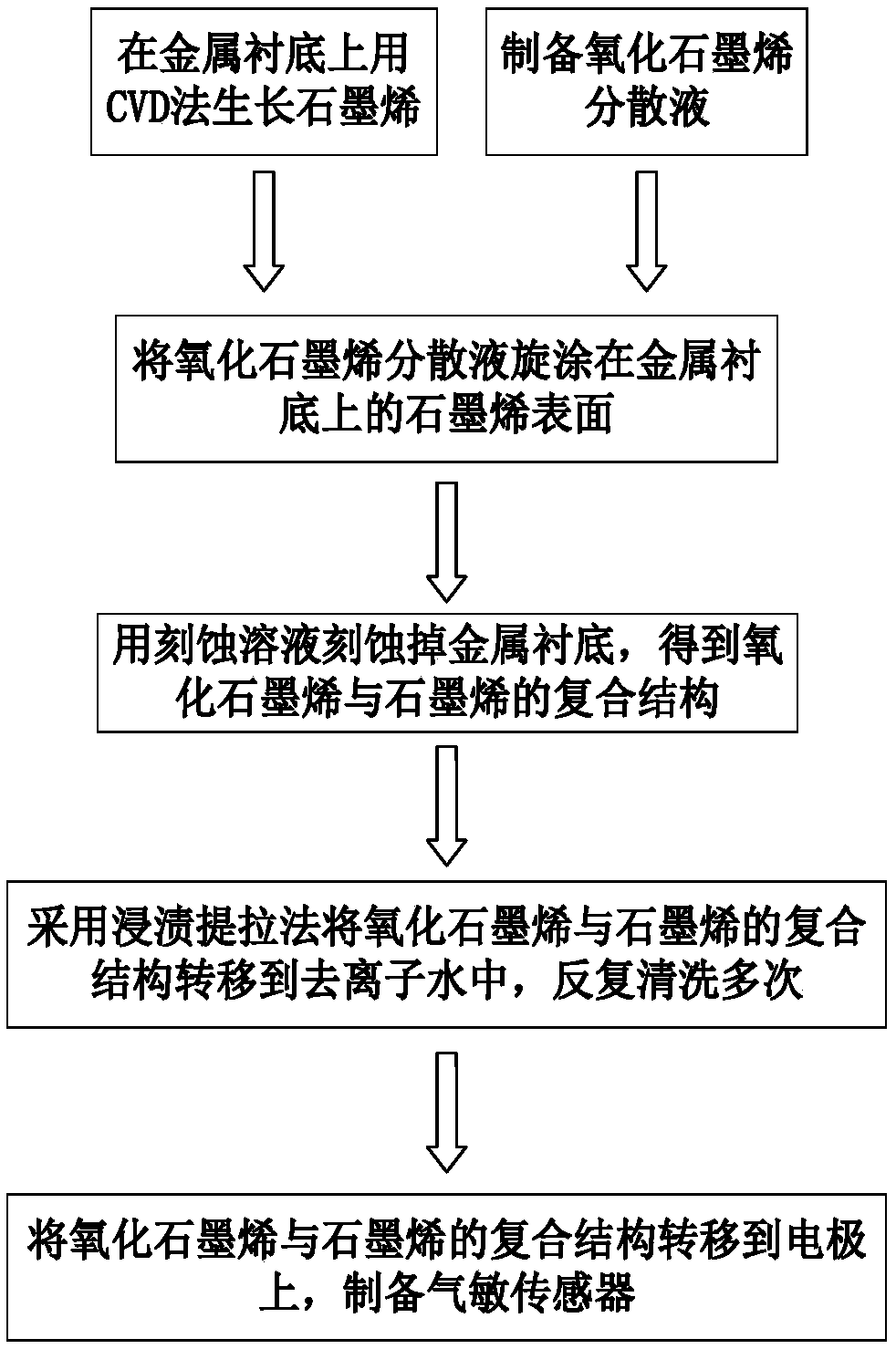 Gas-sensitive film sensor of the graphene oxide and graphene composite structure acquired by CVD graphene through non-pollution transfer technology and method thereof