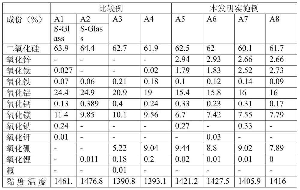 Glass composition with low thermal expansion coefficient, and glass fiber manufactured therefrom