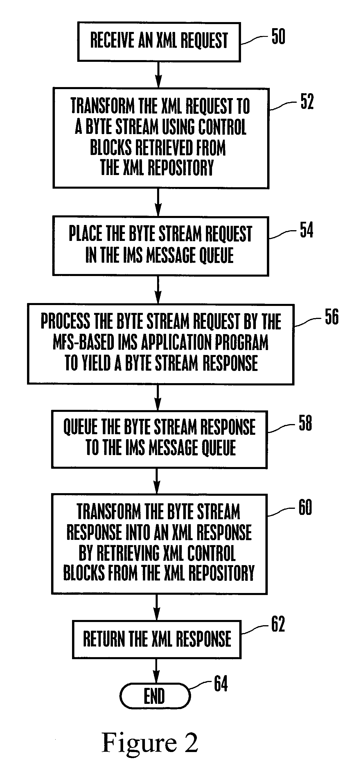 System and method for representing MFS control blocks in XML for MFS-based IMS applications