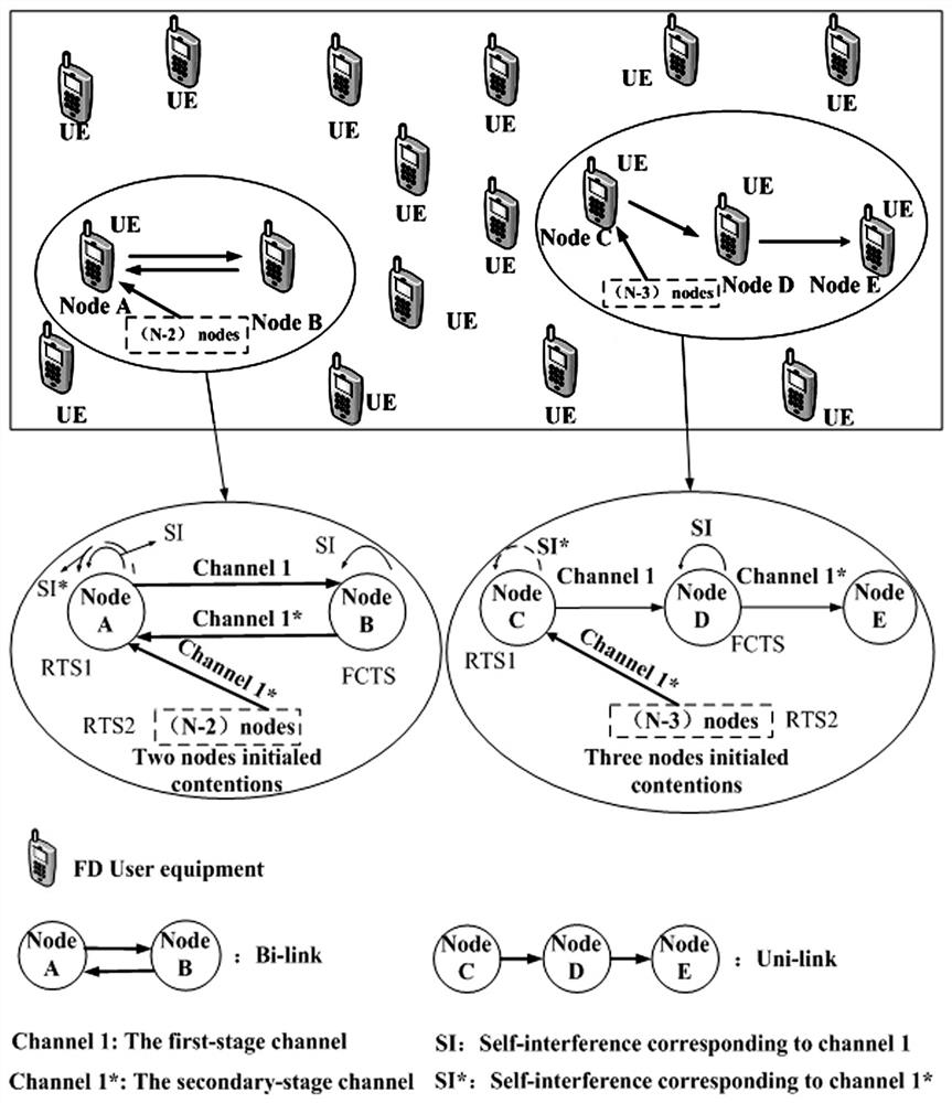 A Method of Full Duplex Media Access Control Protocol Based on Two-Phase Contention