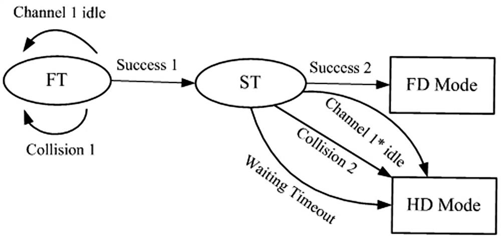 A Method of Full Duplex Media Access Control Protocol Based on Two-Phase Contention