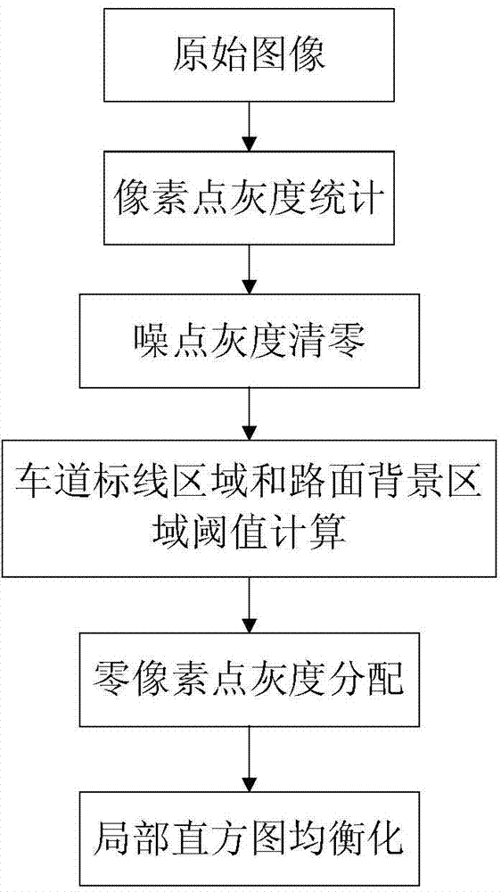 Image preprocessing method for night lane line detection