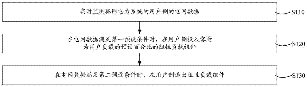 Intelligent power distribution dispatching method and system for isolated grid operation of complete units