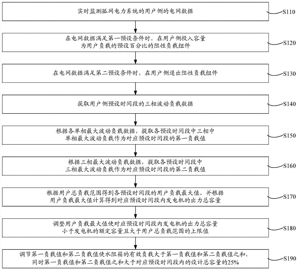 Intelligent power distribution dispatching method and system for isolated grid operation of complete units