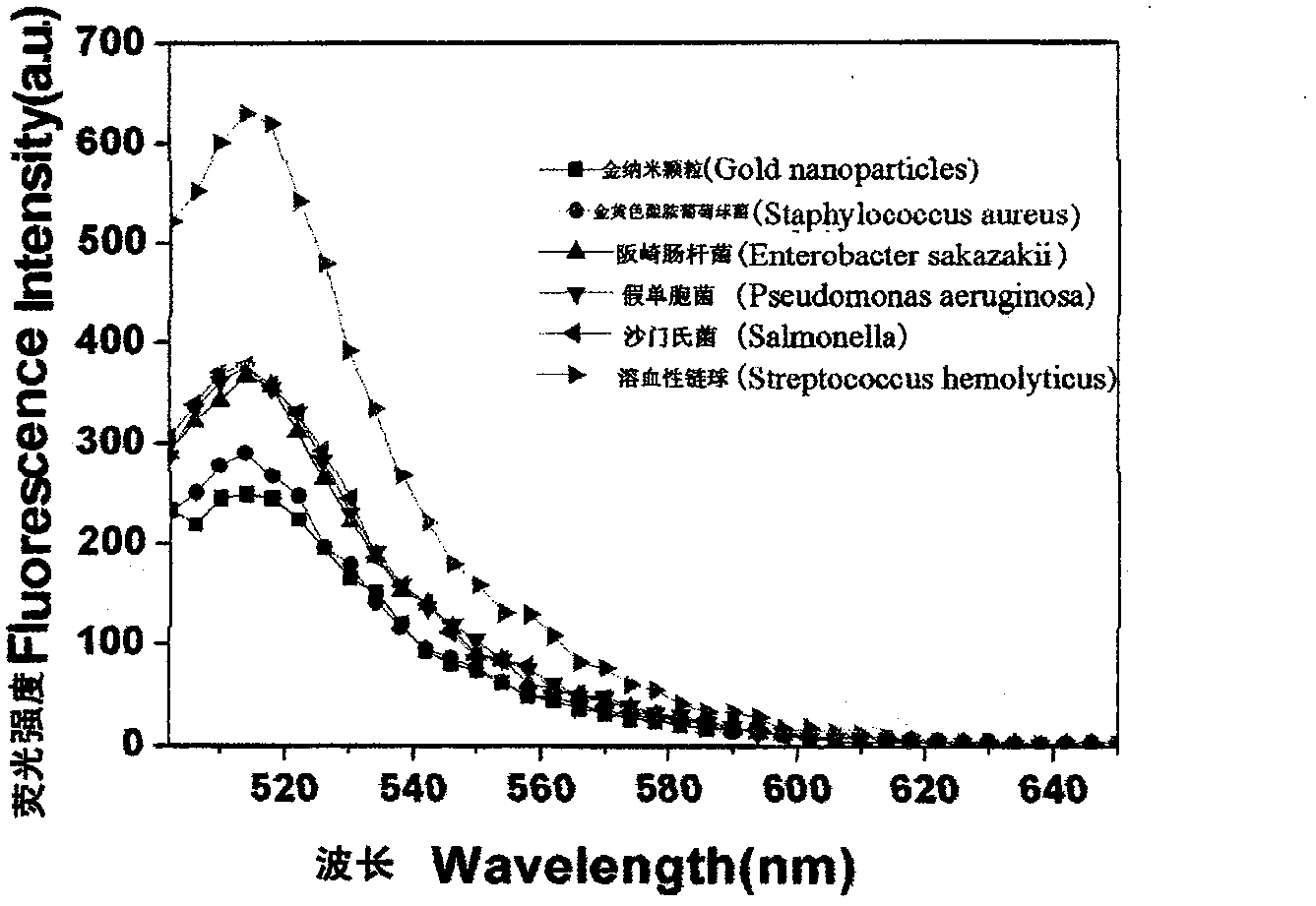 Nucleic acid aptamer, complementary sequence and detection method for detecting hemolytic streptococcus